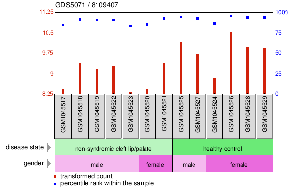 Gene Expression Profile