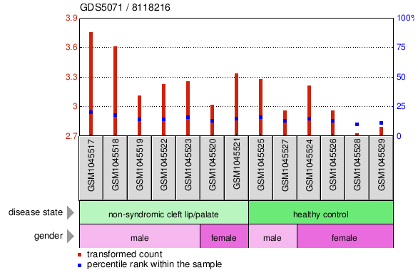 Gene Expression Profile