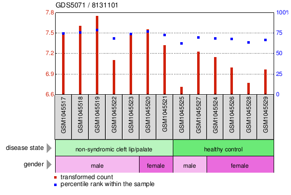 Gene Expression Profile