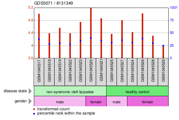 Gene Expression Profile