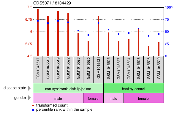 Gene Expression Profile