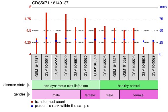 Gene Expression Profile