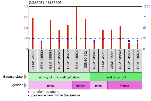 Gene Expression Profile