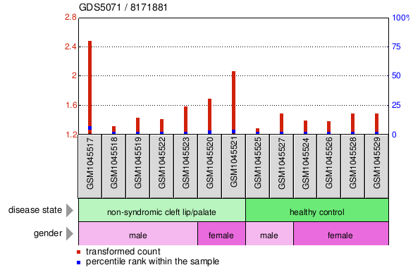 Gene Expression Profile