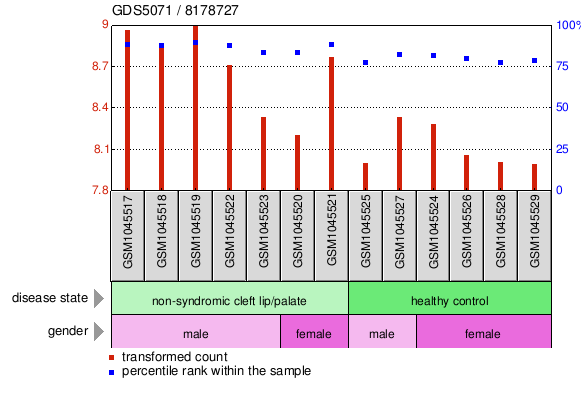 Gene Expression Profile