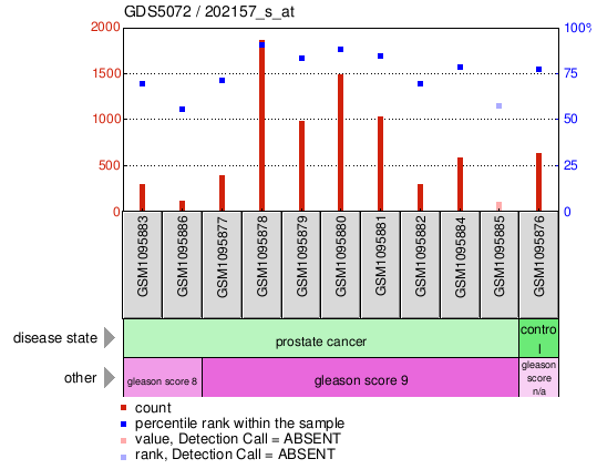 Gene Expression Profile