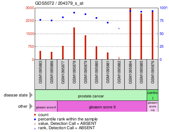 Gene Expression Profile