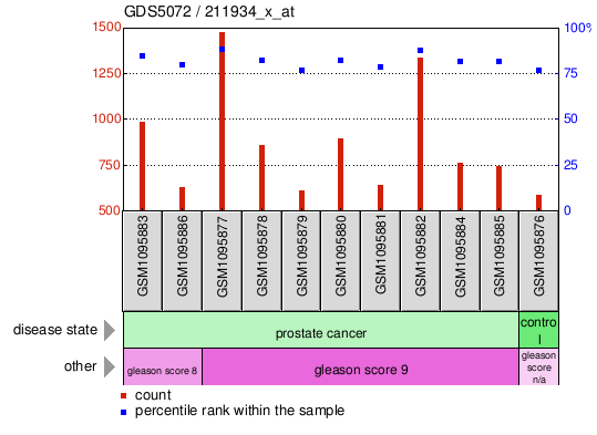 Gene Expression Profile