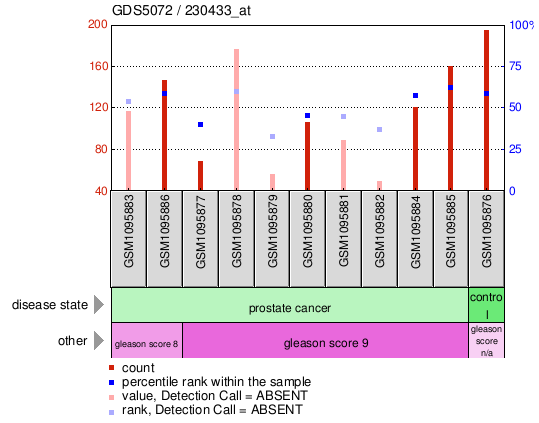 Gene Expression Profile