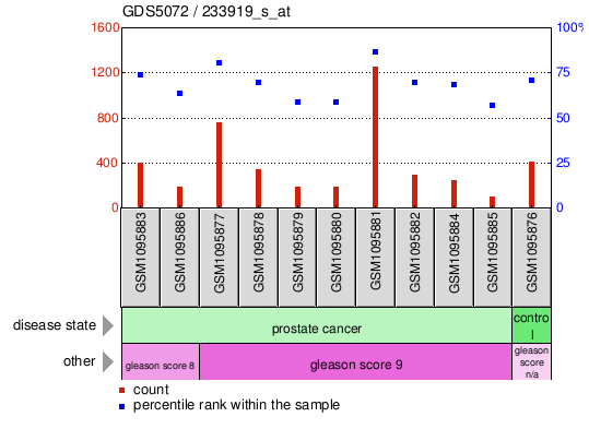 Gene Expression Profile