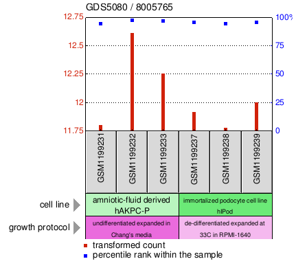 Gene Expression Profile