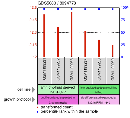 Gene Expression Profile