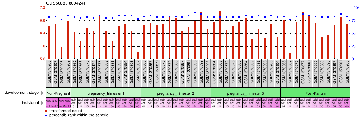 Gene Expression Profile