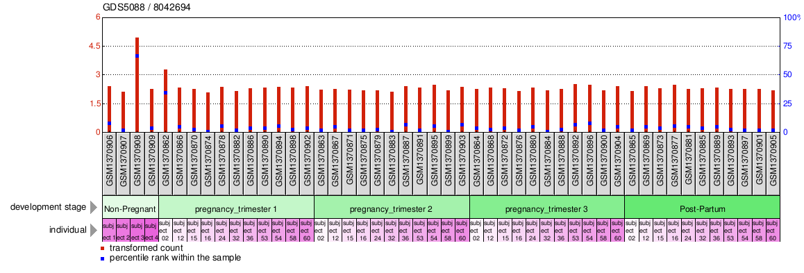 Gene Expression Profile