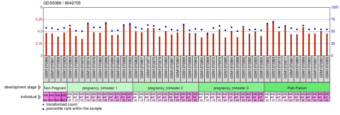 Gene Expression Profile