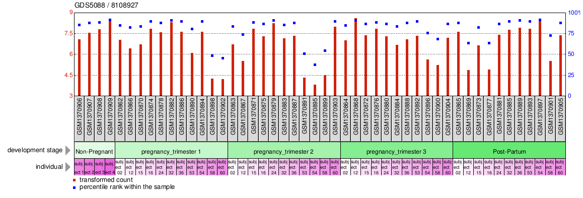 Gene Expression Profile