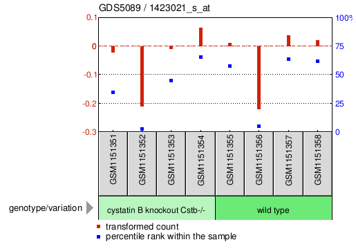 Gene Expression Profile