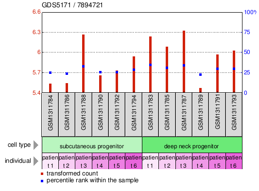 Gene Expression Profile