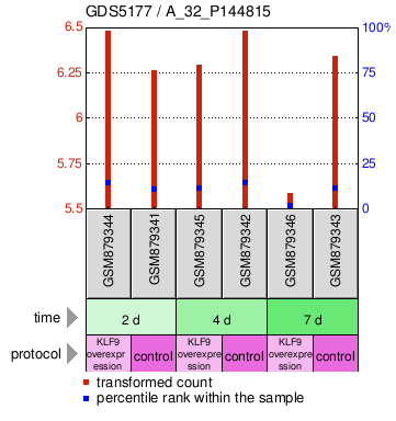 Gene Expression Profile