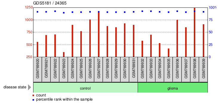 Gene Expression Profile