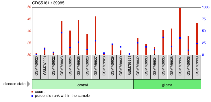 Gene Expression Profile