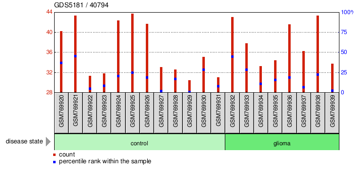 Gene Expression Profile