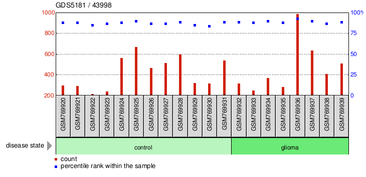 Gene Expression Profile