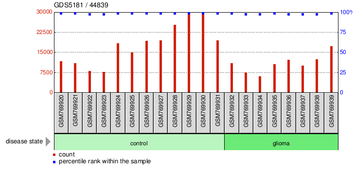 Gene Expression Profile