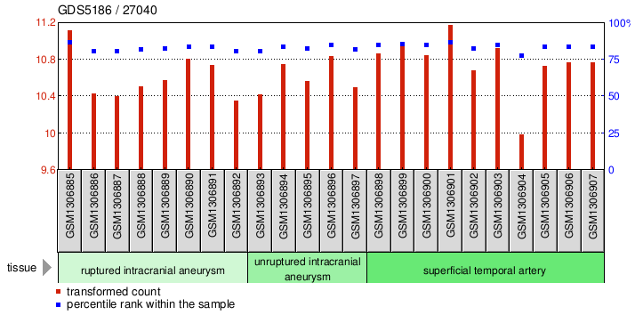 Gene Expression Profile