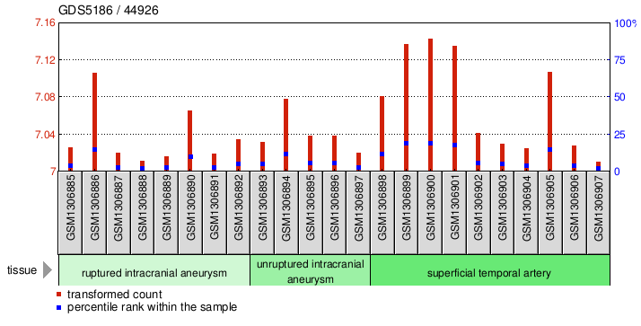 Gene Expression Profile