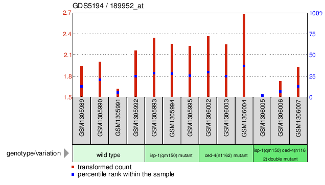 Gene Expression Profile