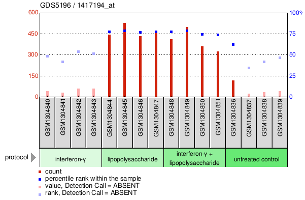 Gene Expression Profile