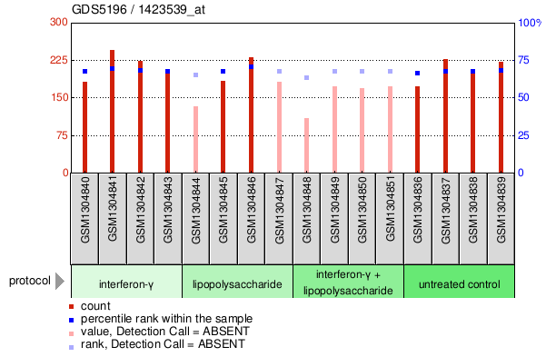 Gene Expression Profile