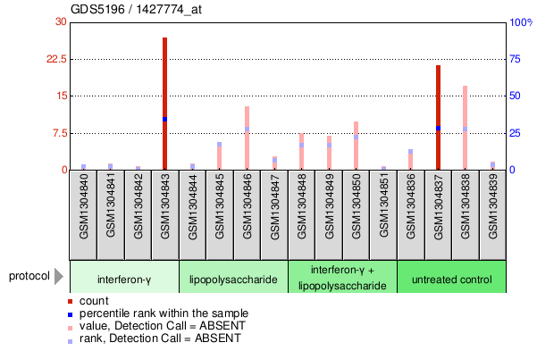 Gene Expression Profile