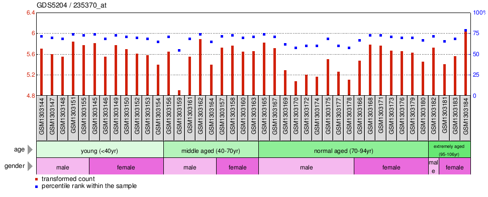 Gene Expression Profile