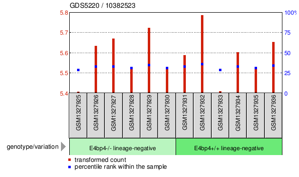 Gene Expression Profile