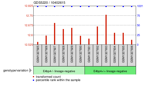 Gene Expression Profile