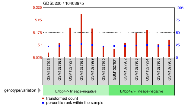 Gene Expression Profile