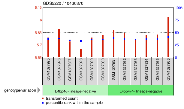 Gene Expression Profile