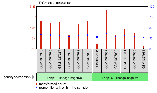 Gene Expression Profile