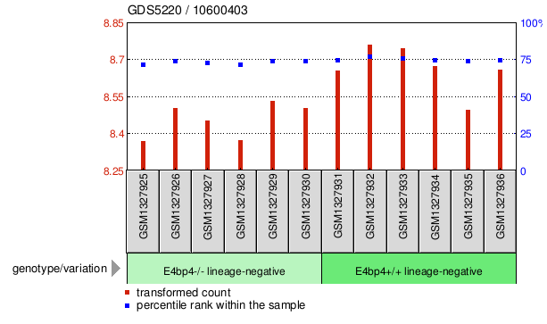 Gene Expression Profile