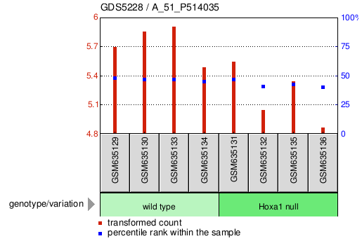 Gene Expression Profile