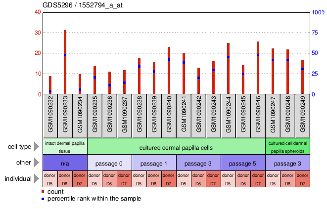 Gene Expression Profile