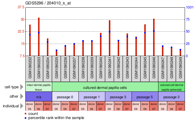 Gene Expression Profile