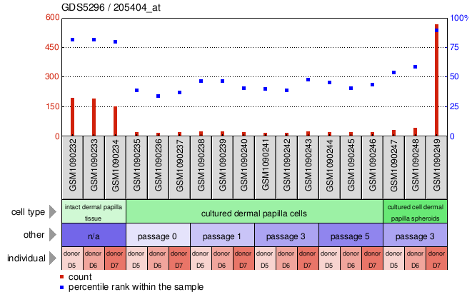 Gene Expression Profile