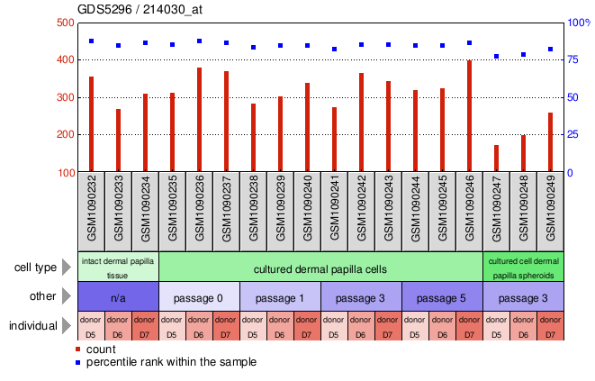 Gene Expression Profile