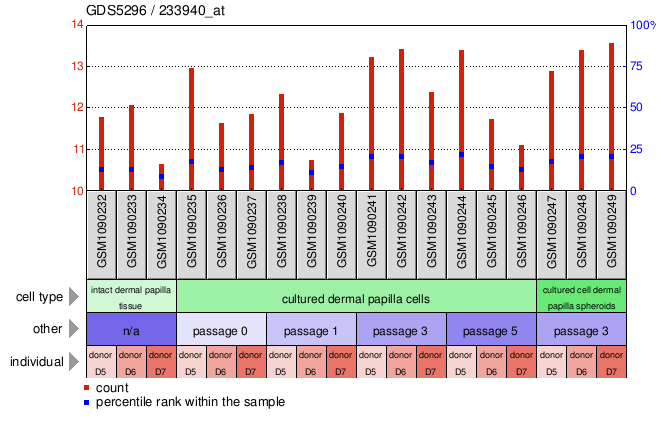 Gene Expression Profile