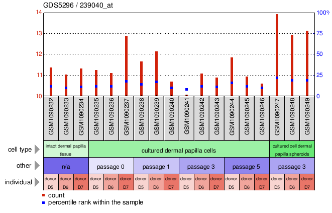 Gene Expression Profile