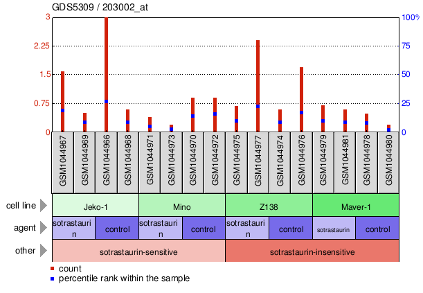 Gene Expression Profile