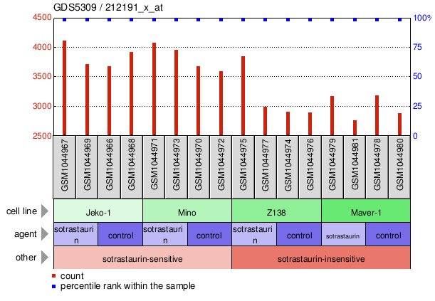 Gene Expression Profile